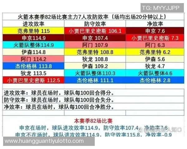 火箭队进攻效率与净效率领跑联盟防守表现显著提升跻身第五位
